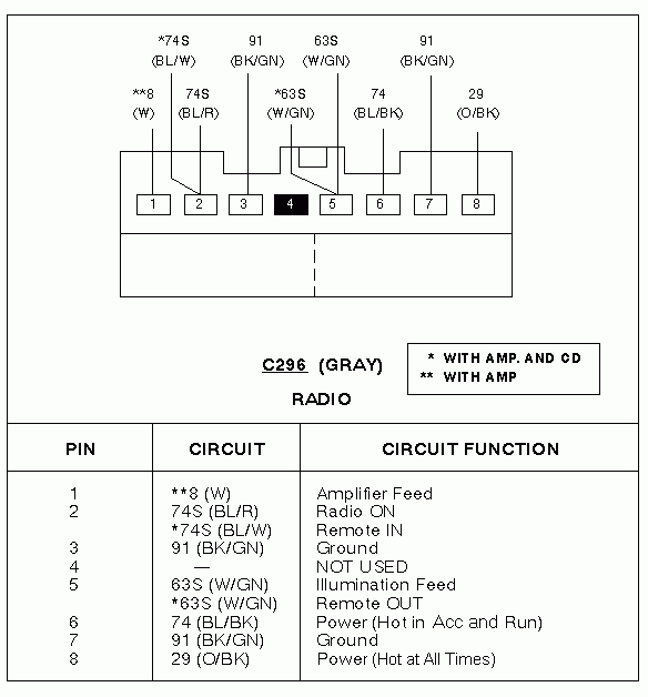 Could I Get A List Of What Color Wire Goes To What On A 1995 Ford